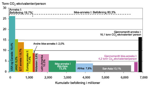 Figur 1.9 Utslipp av CO2-ekvivalenter per person i ulike regioner
(2004)