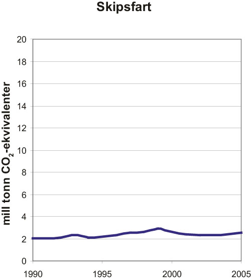 Figur 10.2 Utvikling i klimagassutslipp fra innenlands skipsfart 1990–2005