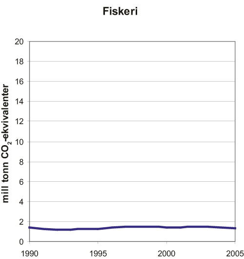 Figur 11.2 Klimagassutslipp fra fiskerisektoren 1990–2005