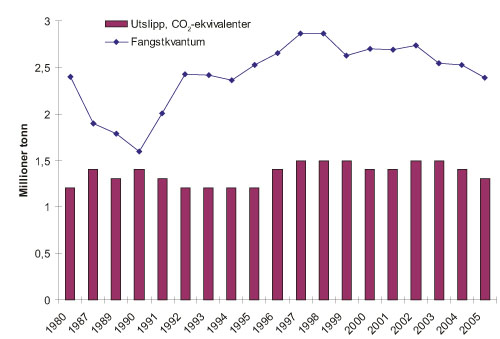 Figur 11.3 Utslipp av klimagasser i perioden 1980–2005 sett i
 sammenheng med samlet fangst fra norske fiskefartøy i samme
 periode