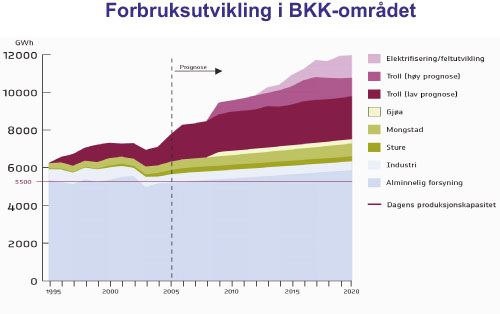 Figur 12.10 Prognose for eletterspørselen fra petroleumssektoren
 i Hordaland, GWh.