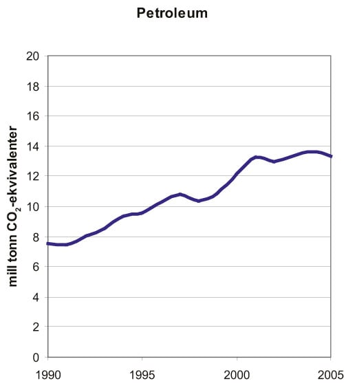Figur 12.2 Klimagassutslipp fra petroleumssektoren 1990–2005