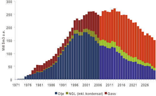 Figur 12.3 Total petroleumsproduksjon – historisk og prognostisert