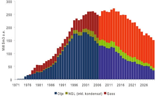 Figur 12.3 Total petroleumsproduksjon – historisk og prognostisert