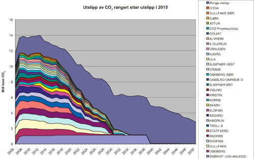 Figur 12.4 Utslipp av CO2 etter utslippskilde i 2015