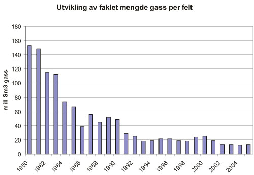 Figur 12.6 Utvikling av faklet mengde gass per felt fra 1980 til 2004