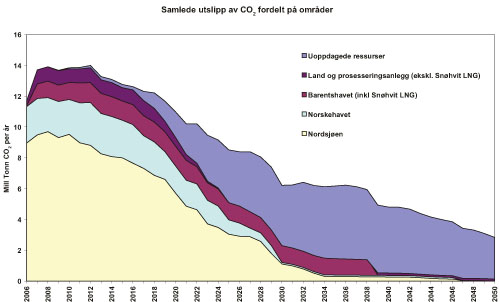 Figur 12.7 Utslipp av CO2 fordelt på områder,
 landanlegg og uoppdagede ressurser