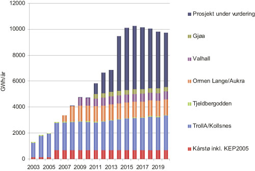 Figur 12.8 Prognose for kraftetterspørsel (GWh/år),
 besluttede prosjekt og prosjekt under vurdering