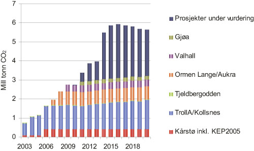 Figur 12.9 Teoretisk potensial for reduksjon i CO2-utslipp
 for sokkelen knyttet til ulike prosjekter