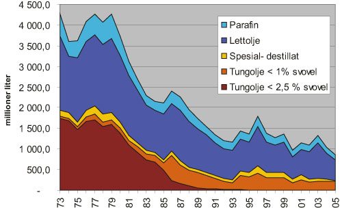 Figur 13.2 Oversikt over salget av fyringsolje til stasjonært
 forbruk 1973 til 2005