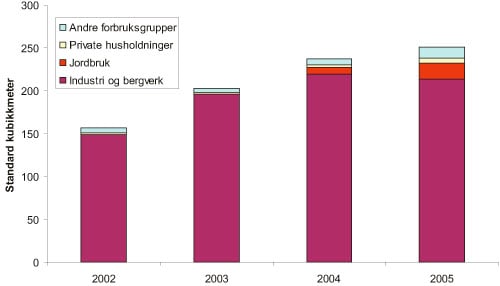Figur 13.3 Oversikt over bruken av naturgass til stasjonære energiforsyning
 i Norge