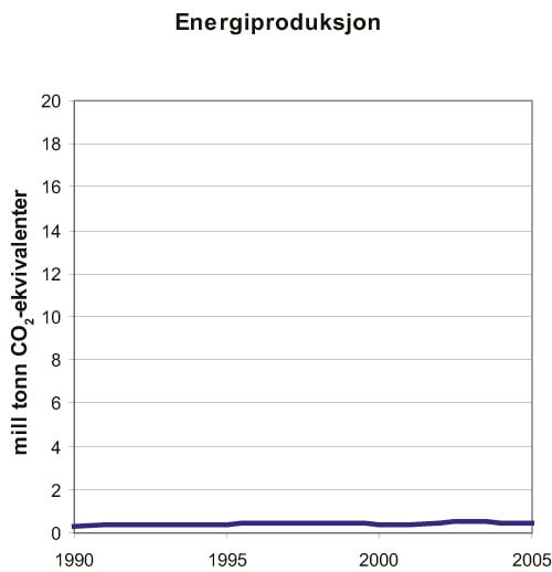 Figur 13.4 Utviklingen i utslipp fra energiproduksjon 1990–2005