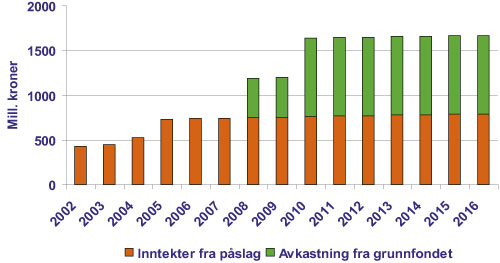 Figur 13.6 Anslag på inntekter til Enova 2005–2016,
 millioner kroner, nominelle verdier