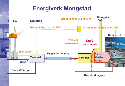 Figur 13.7 Energiverk Mongstad