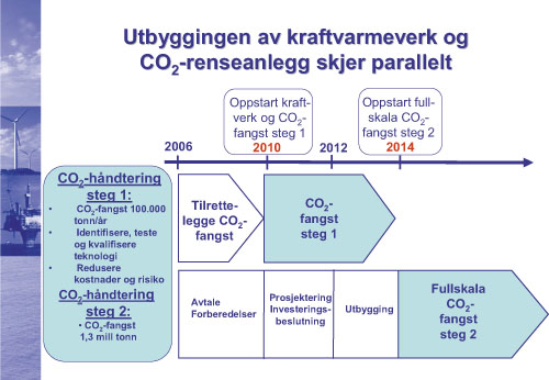 Figur 13.8 Parallelt løp mot fullskala CO2-håndtering
 i 2014
