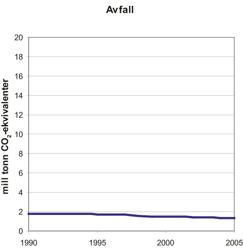 Figur 14.1 Klimagassutslipp fra avfallssektoren i perioden 1990–2005