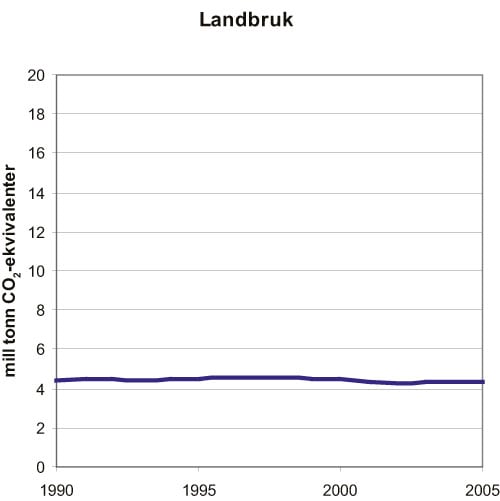 Figur 15.2 Klimagassutslipp fra landbrukssektoren 1990–2005