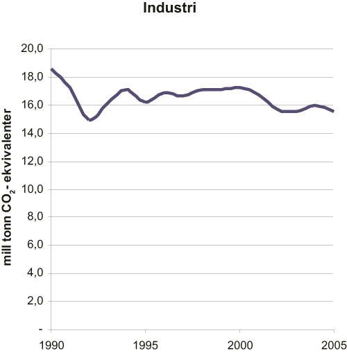 Figur 16.2 Klimagassutslipp fra industrisektoren