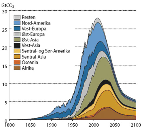 Figur 2.1 Årlige utslipp fra ulike regioner historisk og i en
bane som vil kunne stabilisere CO2-utslipp på 450
ppm forutsatt like utslipp per capita