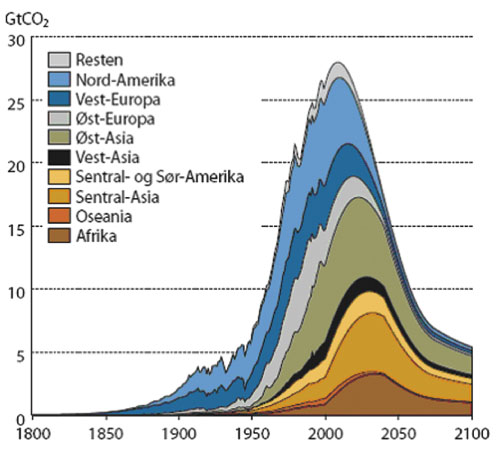Figur 2.1 Årlige utslipp fra ulike regioner historisk og i en
 bane som vil kunne stabilisere CO2-utslipp på 450
 ppm forutsatt like utslipp per capita