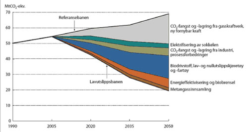 Figur 5.1 Årlige utslipp av klimagasser historisk, i referansebanen
 og i lavutslippsbanen 1990–2050