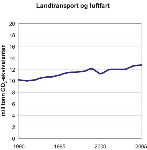 Figur 9.1 Klimagassutslipp fra landtransport og luftfart i perioden 1990–2005