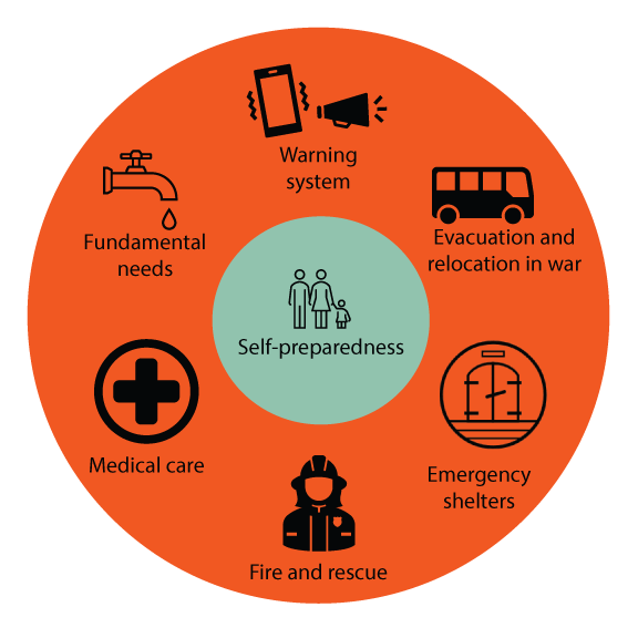 Figure 6.1 A possible future civil defence concept