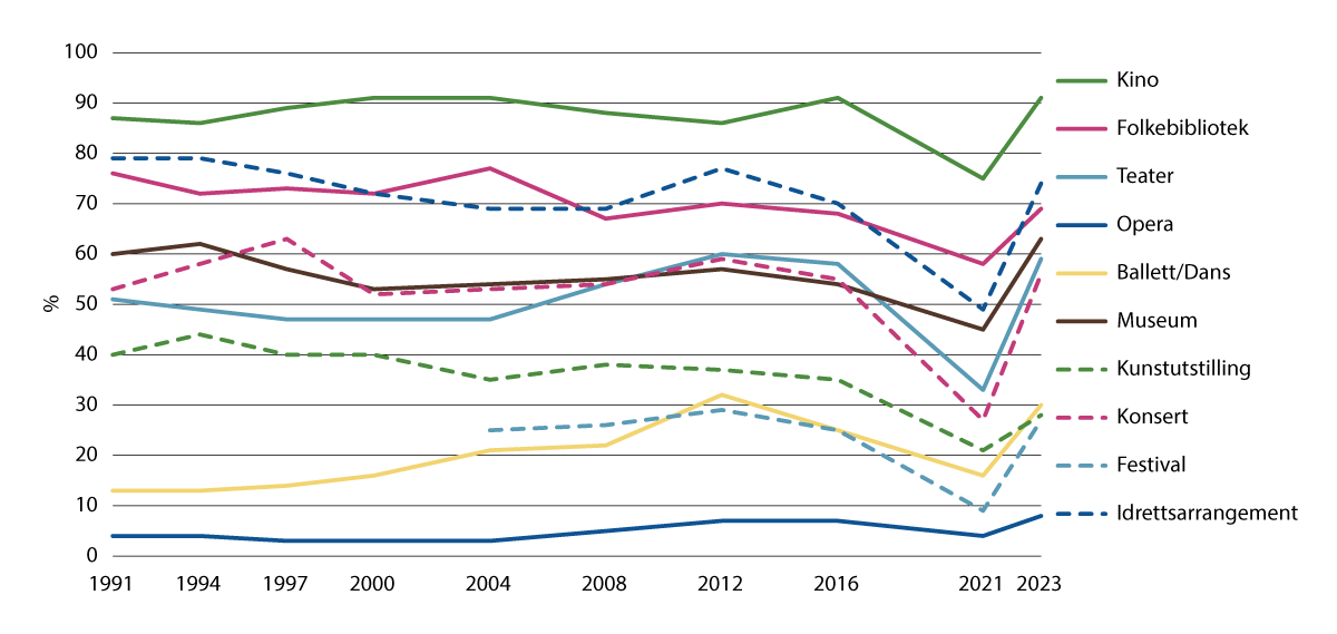 Figur 3.3 Utvikling av 9 til 15-åringer som har benyttet ulike fysiske kulturtilbud de siste tolv månedene, fra 1991 til 2023, i prosent