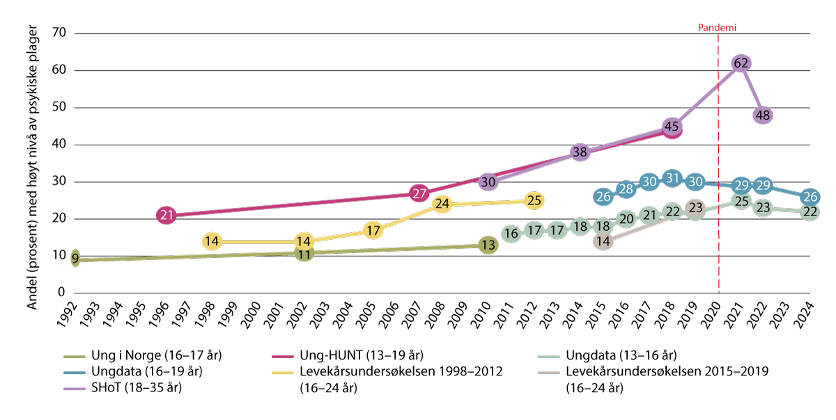 Figur 3.5 Utvikling av jenter med selvrapporterte psykiske plager over definert grenseverdi fra 1992 til 2024, i prosent