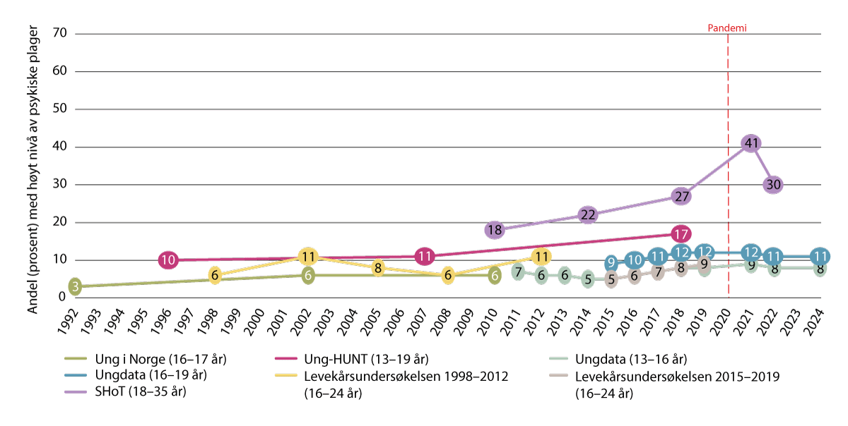 Figur 3.6 Utvikling av gutter med selvrapporterte psykiske plager over definert grenseverdi fra 1992 til 2024, i prosent