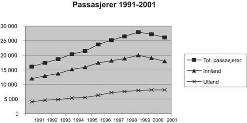 Figur 6.1 Passasjerutvikling ved norske lufthavner (antall i 1 000)