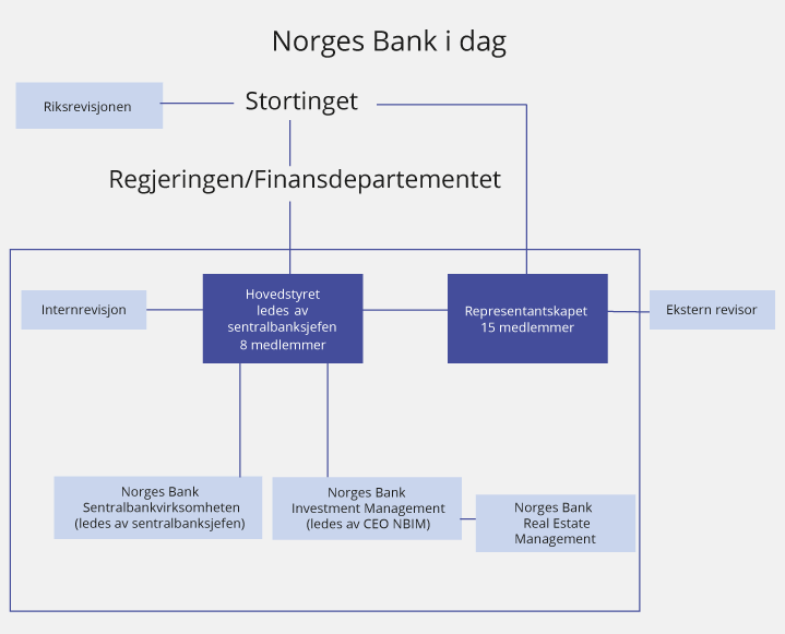 Figur 3.1 Norges Banks organisasjon