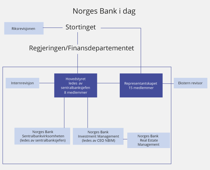 Figur 3.1 Norges Banks organisasjon
