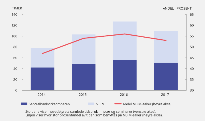 Figur 3.2 Hovedstyrets tidsbruk i møter og seminarer (tid til forberedelse er ikke inkludert) 2014–2017.