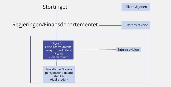 Figur 3.5 Modell A2 Forvalterselskap utenfor Norges Bank
