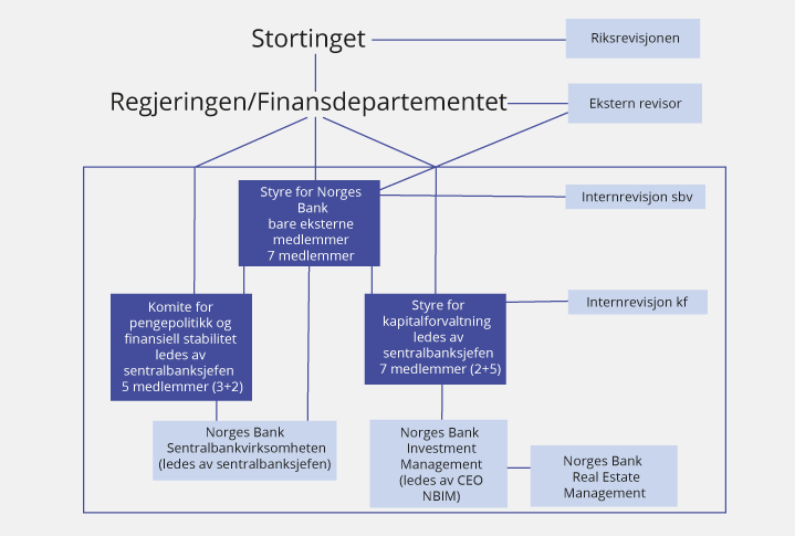 Figur 3.6 Modell B SPU i Norges Bank, to styrer