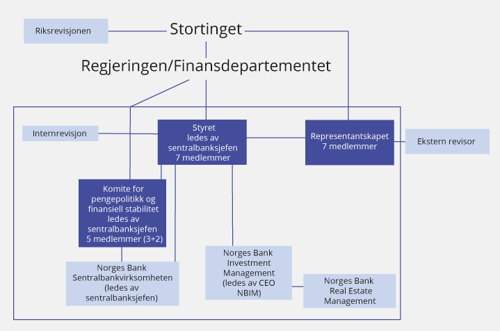 Figur 3.7 Modell C SPU i Norges Bank, komité og et tilpasset representantskap
