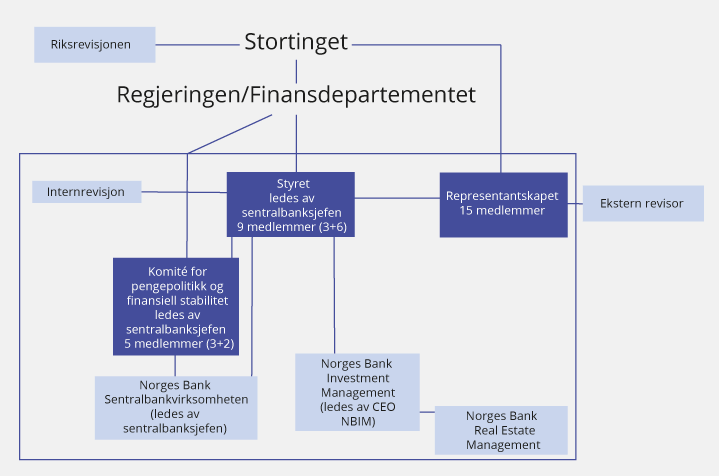 Figur 3.8 Styring av Norges Bank med forvaltningen av SPU i banken, styre, komité og et representantskap