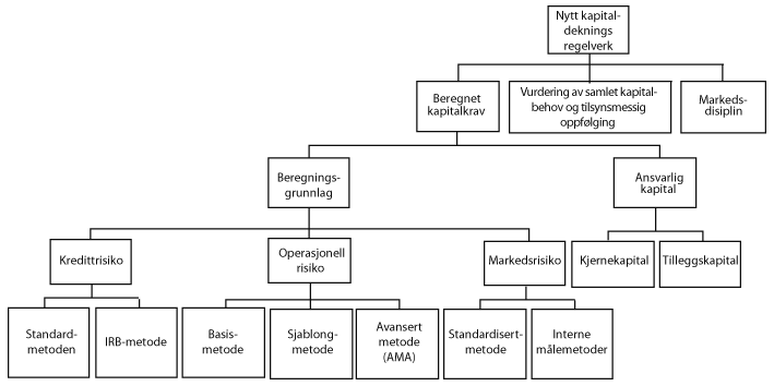Figur 5.1 Struktur i kapitaldekningsregelverket
