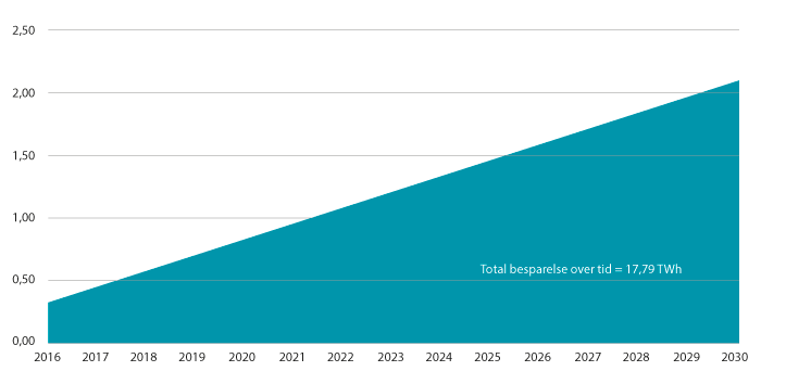 Figur 8.1 Energisparing i nye bygg pr. år
