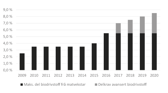 Figur 9.1 Omsetjingskravet for biodrivstoff til vegtrafikk. Kalenderåra 2009–2020. Prosent