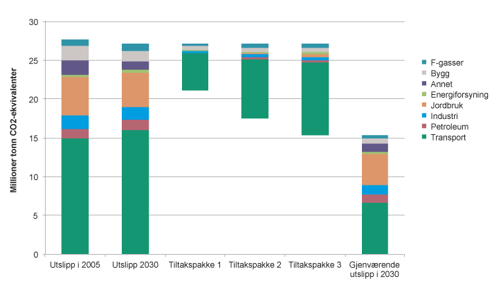 Figur 9.3 Utsleppsbaner for tiltakspakkar 1, 2 og 3 mot 2030 for ikkje kvotepliktig sektor. 