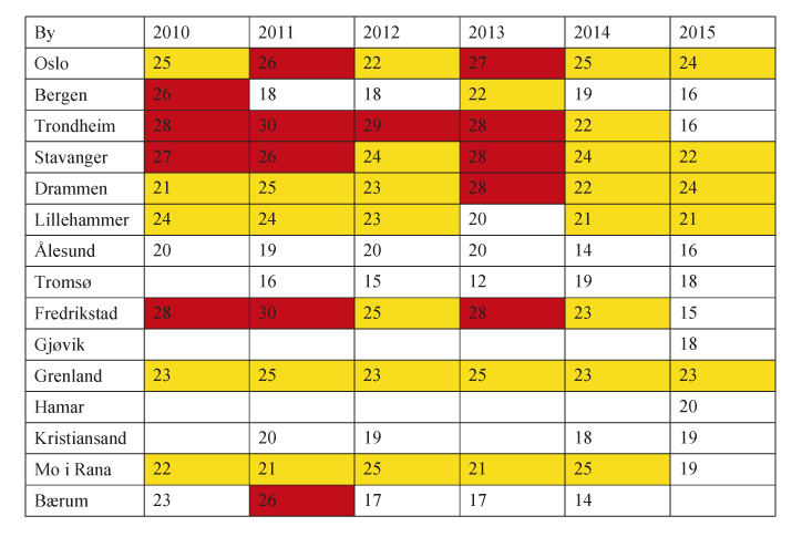 Figur 9.5 Årsmiddel PM10
 2010–2015