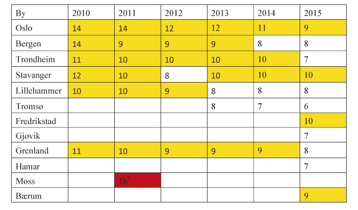 Figur 9.6 Årsmiddel PM2,5
 2010–2015