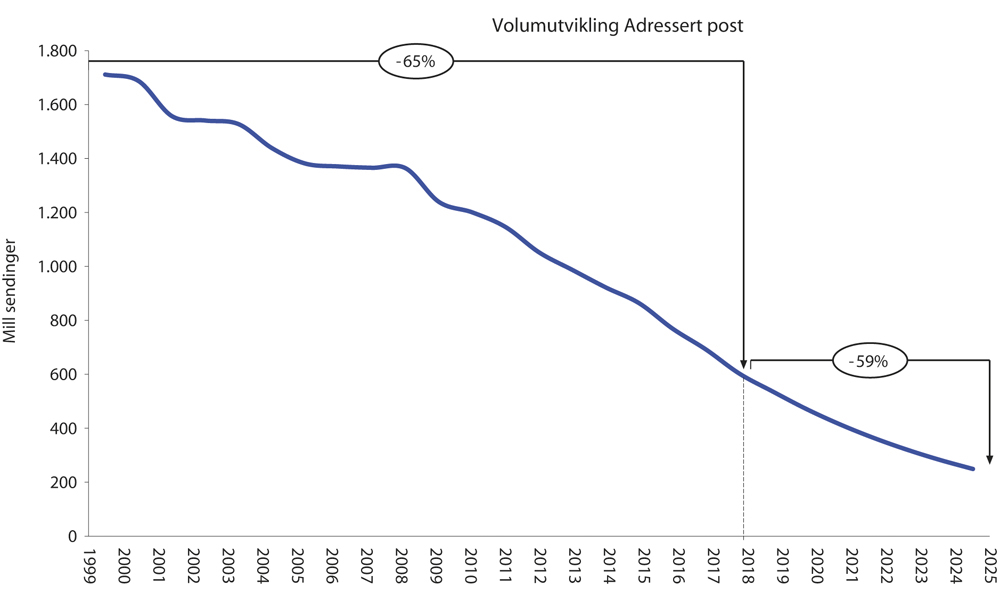 Figur 2.1 Volum for brev, småpakker og aviser 1999 til 2025
