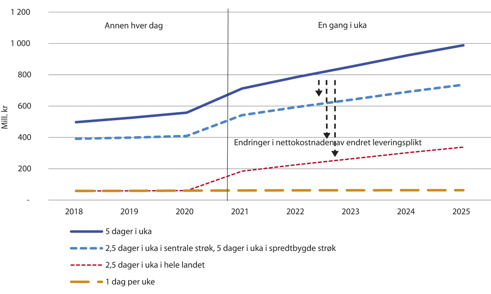 Figur 3.1 Nettokostnader ved ulike servicenivå i leveringsplikten 2018-2025 
