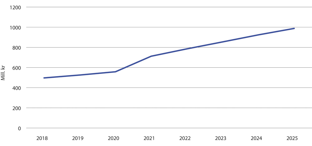 Figur 6.1 Nettokostnader for leveringspliktige tjenester 2018–2025 ved å opprettholde dagens nivå på leveringspliktige tjenester
