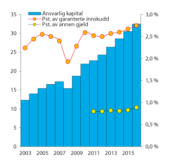 Figur 10.1 Ansvarlig kapital i Bankenes sikringsfond i mrd. kroner (venstre) og i prosent av garanterte innskudd og annen gjeld (høyre)1