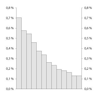 Figur 10.10 Maksimalt bidrag fra krisetiltaksfondet til intern oppkapitalisering (5 pst. av forvaltningskapitalen) i de største norske bankene med unntak av DNB Bank. Prosent av samlede garanterte innskudd ved utgangen av 2016
