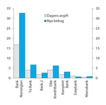 Figur 10.12 Gjeldende sikringsfondsavgift for 2017 og anslag for nytt årsbidrag til innskuddsgarantifondet etter foreslått regelverk1. Utvalgte banker. Mill. kroner
